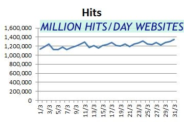 Million Hits/Day Websites